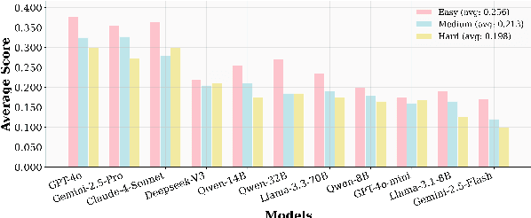 Figure 4 for UserBench: An Interactive Gym Environment for User-Centric Agents