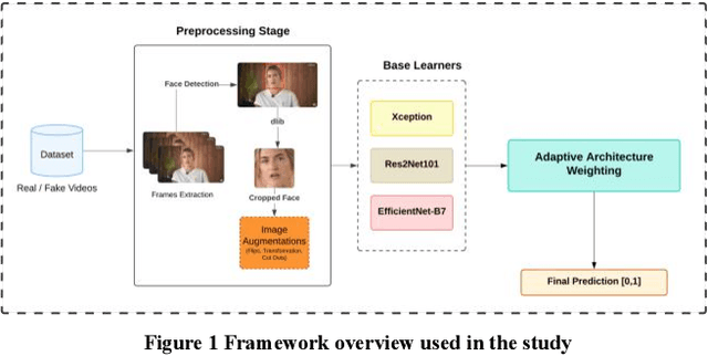 Figure 1 for AWARE-NET: Adaptive Weighted Averaging for Robust Ensemble Network in Deepfake Detection