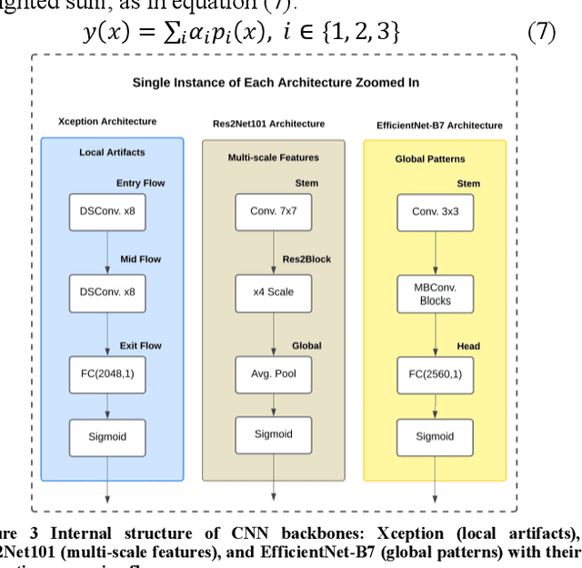 Figure 4 for AWARE-NET: Adaptive Weighted Averaging for Robust Ensemble Network in Deepfake Detection