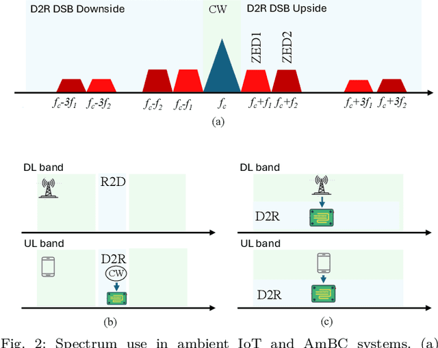 Figure 2 for Generation-Agnostic Zero-Energy Devices for Sustainable Connectivity, Sensing, and Localization