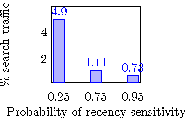 Figure 1 for Recency Ranking by Diversification of Result Set