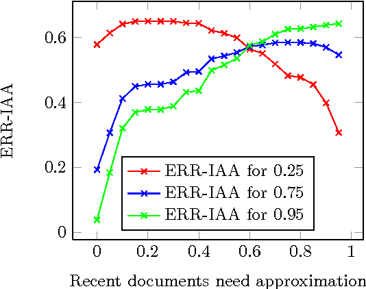 Figure 4 for Recency Ranking by Diversification of Result Set