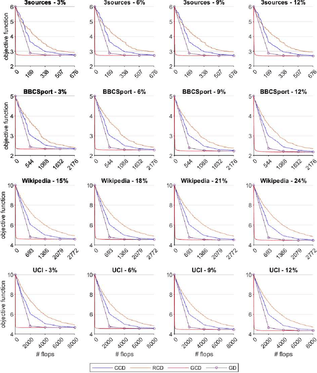 Figure 3 for Laplacian-based Semi-Supervised Learning in Multilayer Hypergraphs by Coordinate Descent