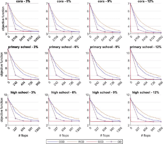 Figure 4 for Laplacian-based Semi-Supervised Learning in Multilayer Hypergraphs by Coordinate Descent