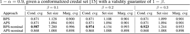 Figure 2 for Optimal Conformal Prediction under Epistemic Uncertainty