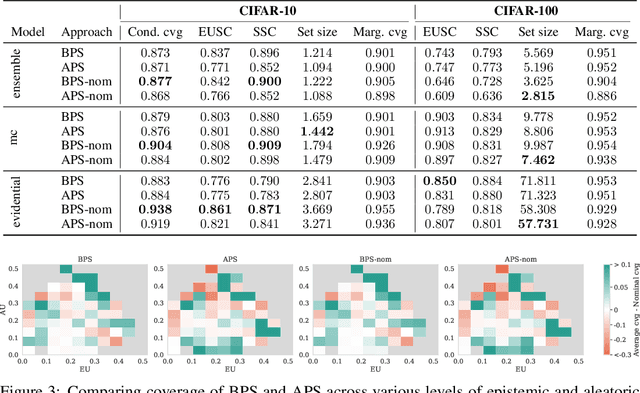 Figure 4 for Optimal Conformal Prediction under Epistemic Uncertainty