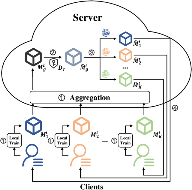 Figure 3 for FedTracker: Furnishing Ownership Verification and Traceability for Federated Learning Model