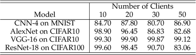 Figure 4 for FedTracker: Furnishing Ownership Verification and Traceability for Federated Learning Model