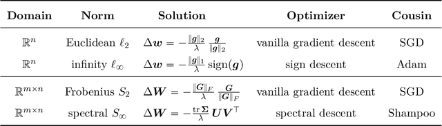 Figure 2 for Old Optimizer, New Norm: An Anthology