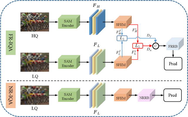 Figure 1 for SAM-IQA: Can Segment Anything Boost Image Quality Assessment?