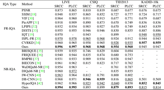 Figure 2 for SAM-IQA: Can Segment Anything Boost Image Quality Assessment?