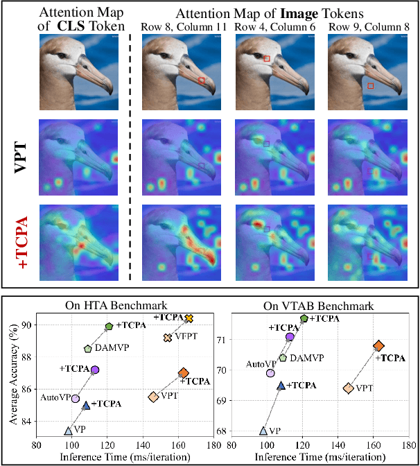 Figure 1 for Token Coordinated Prompt Attention is Needed for Visual Prompting