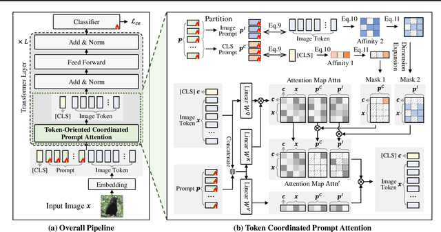 Figure 3 for Token Coordinated Prompt Attention is Needed for Visual Prompting