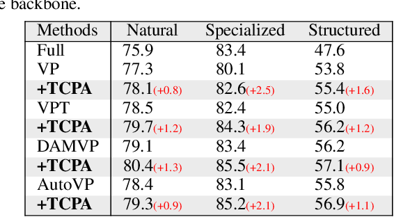 Figure 4 for Token Coordinated Prompt Attention is Needed for Visual Prompting