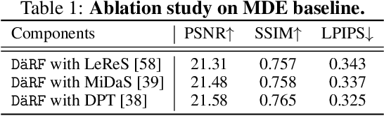 Figure 4 for DäRF: Boosting Radiance Fields from Sparse Inputs with Monocular Depth Adaptation
