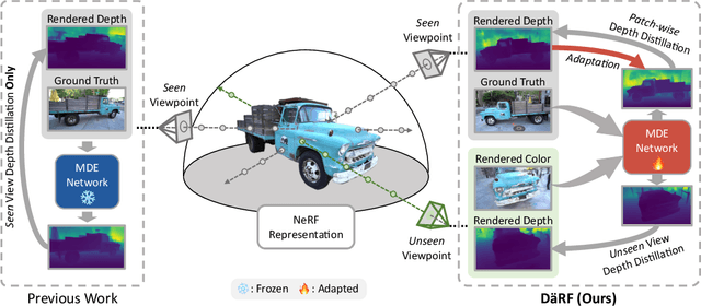 Figure 1 for DäRF: Boosting Radiance Fields from Sparse Inputs with Monocular Depth Adaptation
