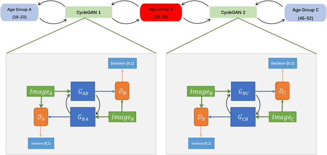 Figure 1 for BiTrackGAN: Cascaded CycleGANs to Constraint Face Aging