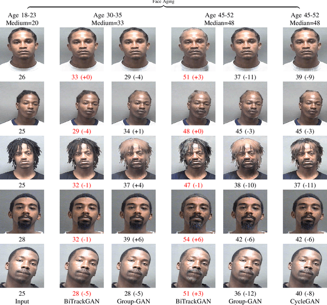 Figure 2 for BiTrackGAN: Cascaded CycleGANs to Constraint Face Aging