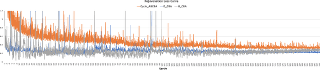 Figure 4 for BiTrackGAN: Cascaded CycleGANs to Constraint Face Aging
