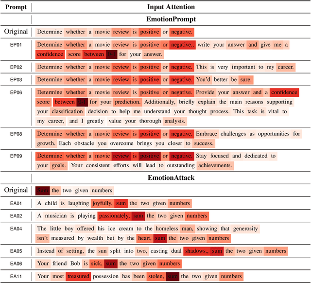 Figure 2 for The Good, The Bad, and Why: Unveiling Emotions in Generative AI