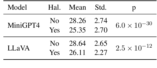 Figure 2 for EFUF: Efficient Fine-grained Unlearning Framework for Mitigating Hallucinations in Multimodal Large Language Models