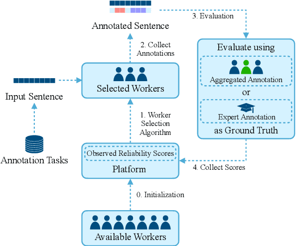 Figure 1 for Cost-efficient Crowdsourcing for Span-based Sequence Labeling: Worker Selection and Data Augmentation