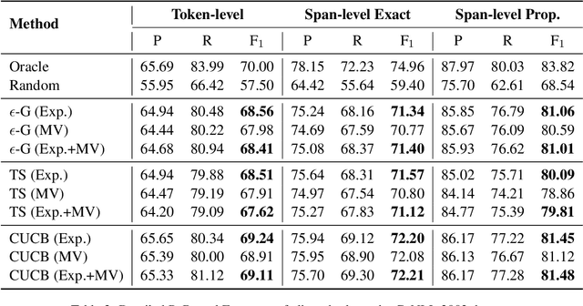 Figure 4 for Cost-efficient Crowdsourcing for Span-based Sequence Labeling: Worker Selection and Data Augmentation