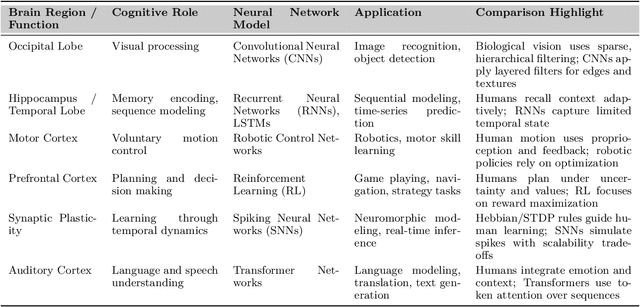 Figure 2 for Thinking Beyond Tokens: From Brain-Inspired Intelligence to Cognitive Foundations for Artificial General Intelligence and its Societal Impact