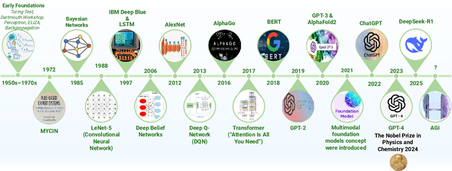 Figure 1 for Thinking Beyond Tokens: From Brain-Inspired Intelligence to Cognitive Foundations for Artificial General Intelligence and its Societal Impact