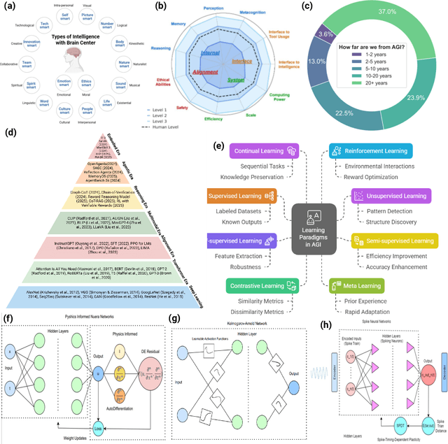 Figure 3 for Thinking Beyond Tokens: From Brain-Inspired Intelligence to Cognitive Foundations for Artificial General Intelligence and its Societal Impact