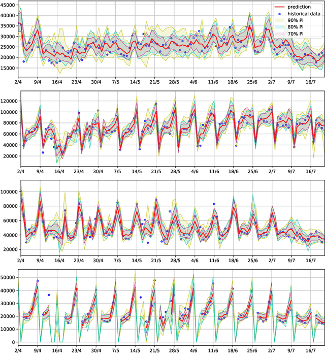 Figure 3 for Prediction intervals for neural network models using weighted asymmetric loss functions