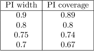 Figure 2 for Prediction intervals for neural network models using weighted asymmetric loss functions