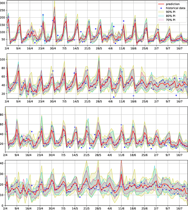 Figure 1 for Prediction intervals for neural network models using weighted asymmetric loss functions