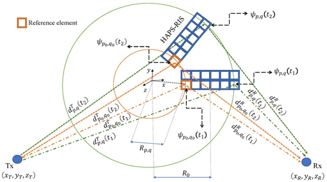 Figure 2 for RIS Meets Aerodynamic HAPS: A Multi-objective Optimization Approach