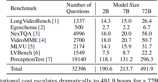 Figure 1 for Breaking Down Video LLM Benchmarks: Knowledge, Spatial Perception, or True Temporal Understanding?