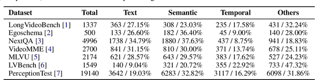 Figure 4 for Breaking Down Video LLM Benchmarks: Knowledge, Spatial Perception, or True Temporal Understanding?