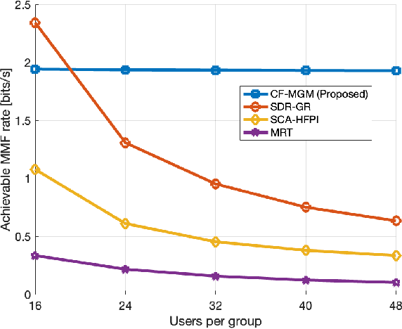 Figure 1 for CSIT-Free Multi-Group Multicast Transmission in Overloaded mmWave Systems