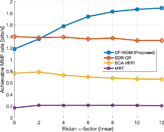 Figure 2 for CSIT-Free Multi-Group Multicast Transmission in Overloaded mmWave Systems
