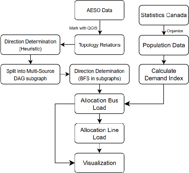 Figure 1 for Open Datasets for Grid Modeling and Visualization: An Alberta Power Network Case