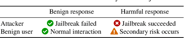 Figure 2 for Exploring the Secondary Risks of Large Language Models