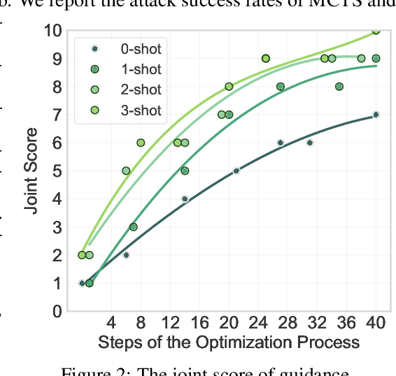 Figure 4 for Exploring the Secondary Risks of Large Language Models