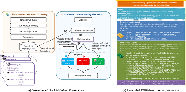 Figure 1 for LEGOMem: Modular Procedural Memory for Multi-agent LLM Systems for Workflow Automation