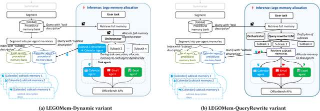 Figure 3 for LEGOMem: Modular Procedural Memory for Multi-agent LLM Systems for Workflow Automation