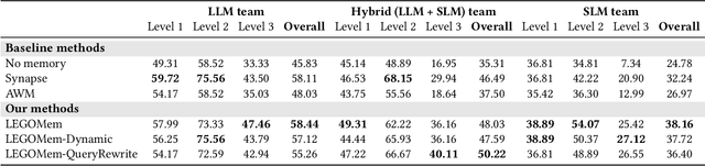 Figure 2 for LEGOMem: Modular Procedural Memory for Multi-agent LLM Systems for Workflow Automation