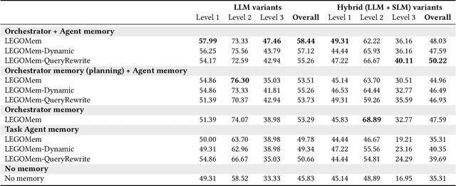 Figure 4 for LEGOMem: Modular Procedural Memory for Multi-agent LLM Systems for Workflow Automation