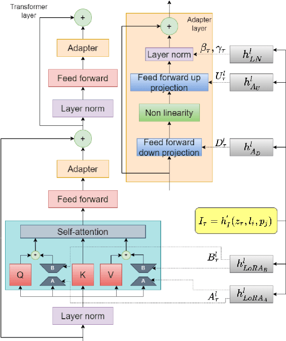 Figure 1 for HyperLoader: Integrating Hypernetwork-Based LoRA and Adapter Layers into Multi-Task Transformers for Sequence Labelling