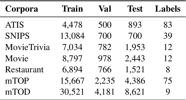 Figure 3 for HyperLoader: Integrating Hypernetwork-Based LoRA and Adapter Layers into Multi-Task Transformers for Sequence Labelling