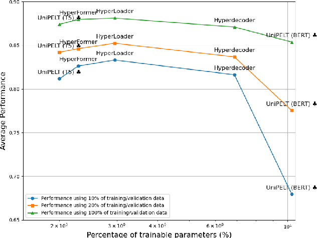 Figure 4 for HyperLoader: Integrating Hypernetwork-Based LoRA and Adapter Layers into Multi-Task Transformers for Sequence Labelling