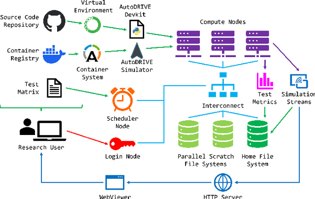 Figure 1 for Digital Twins in the Cloud: A Modular, Scalable and Interoperable Framework for Accelerating Verification and Validation of Autonomous Driving Solutions