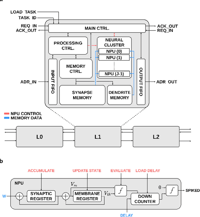 Figure 3 for Active Dendrites Enable Efficient Continual Learning in Time-To-First-Spike Neural Networks